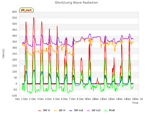 plot of Short/Long Wave Radiation