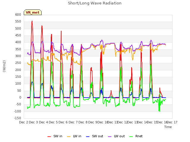 plot of Short/Long Wave Radiation