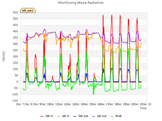 plot of Short/Long Wave Radiation