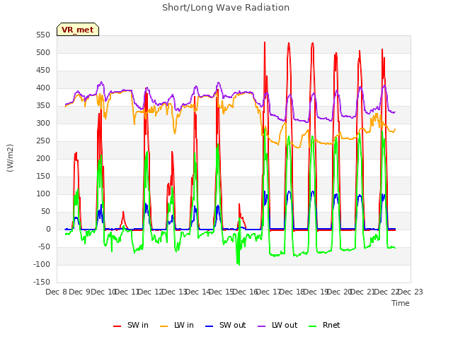 plot of Short/Long Wave Radiation