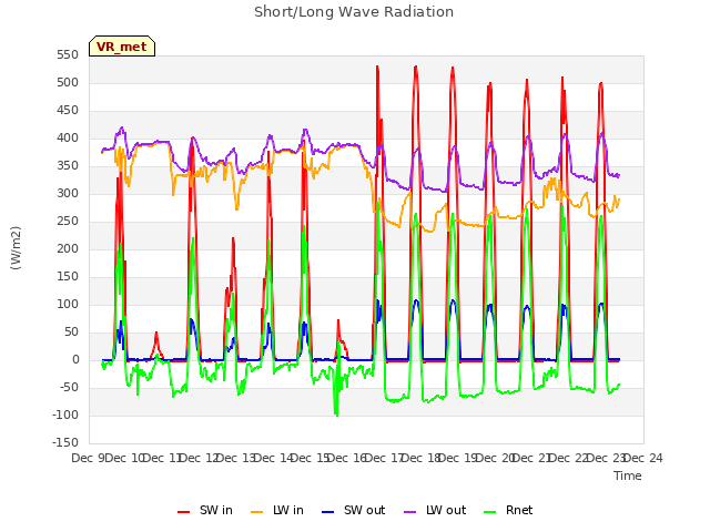 plot of Short/Long Wave Radiation