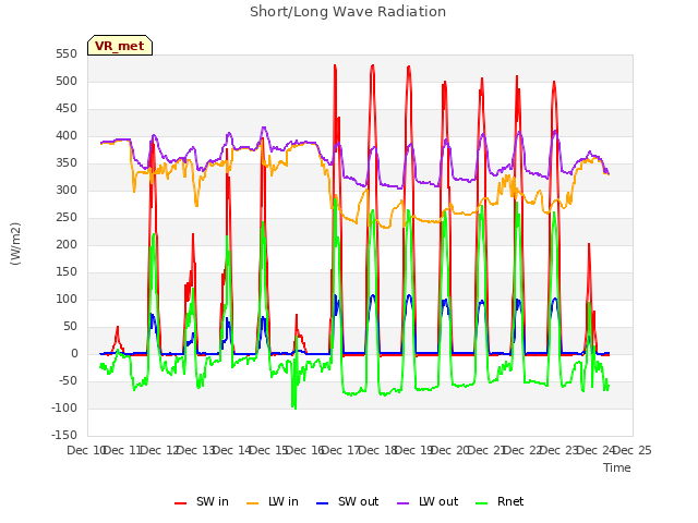 plot of Short/Long Wave Radiation