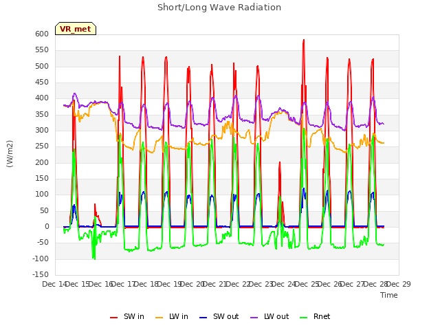 plot of Short/Long Wave Radiation