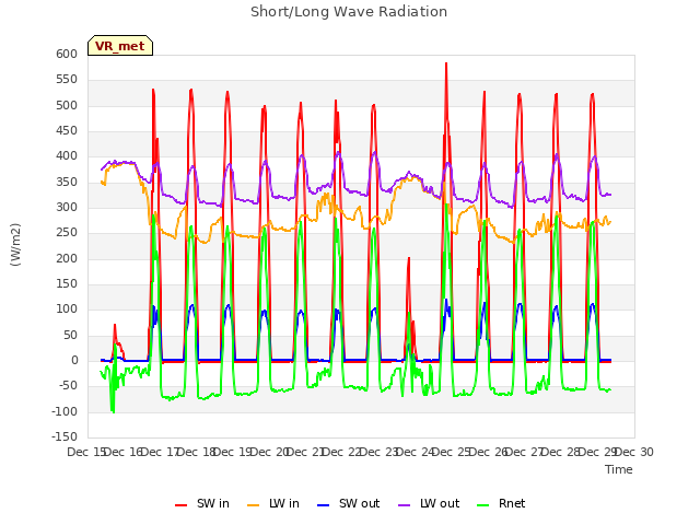 plot of Short/Long Wave Radiation