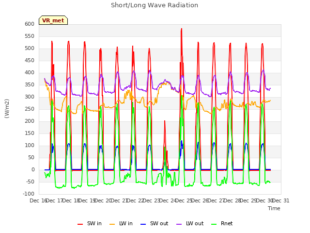 plot of Short/Long Wave Radiation