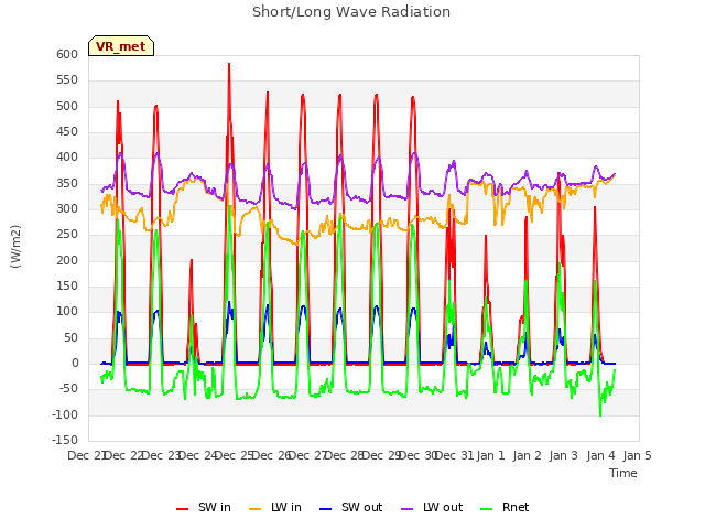 plot of Short/Long Wave Radiation