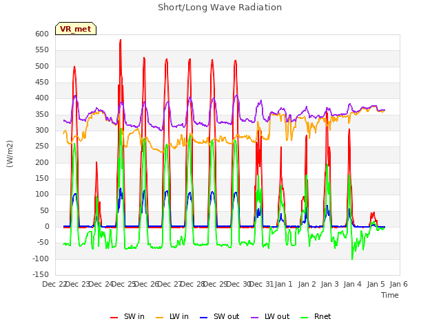 plot of Short/Long Wave Radiation