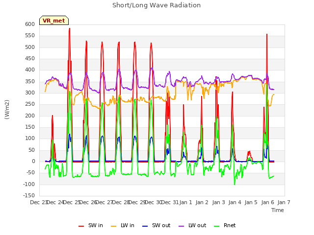 plot of Short/Long Wave Radiation