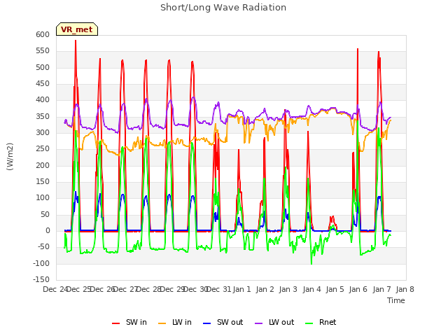 plot of Short/Long Wave Radiation