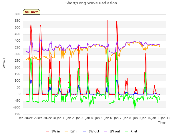 plot of Short/Long Wave Radiation