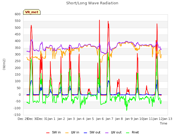 plot of Short/Long Wave Radiation