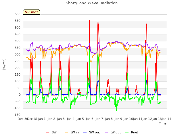 plot of Short/Long Wave Radiation