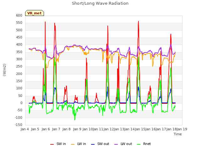 plot of Short/Long Wave Radiation