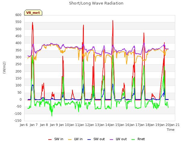 plot of Short/Long Wave Radiation