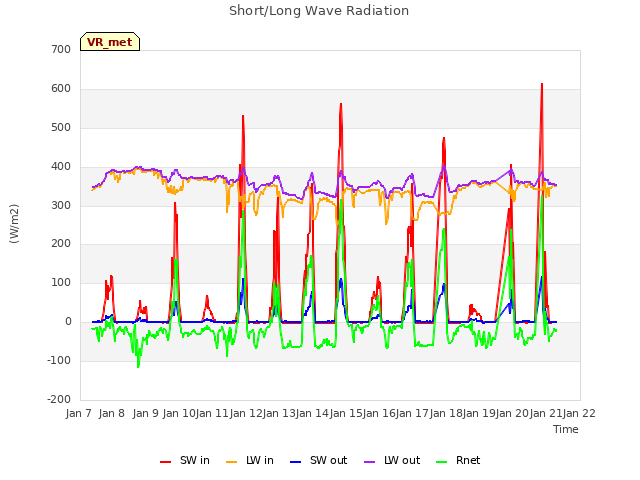 plot of Short/Long Wave Radiation