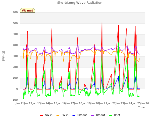 plot of Short/Long Wave Radiation