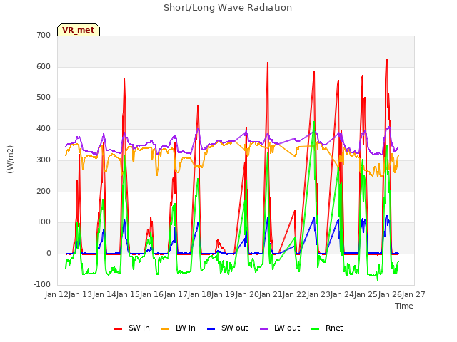 plot of Short/Long Wave Radiation