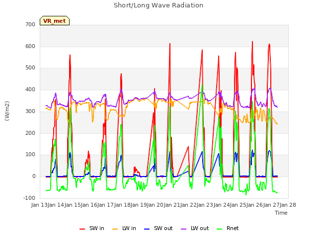 plot of Short/Long Wave Radiation