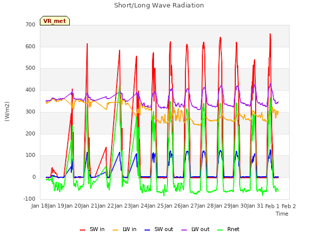 plot of Short/Long Wave Radiation