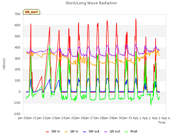 plot of Short/Long Wave Radiation