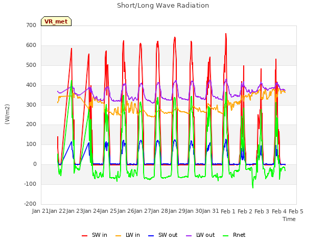 plot of Short/Long Wave Radiation