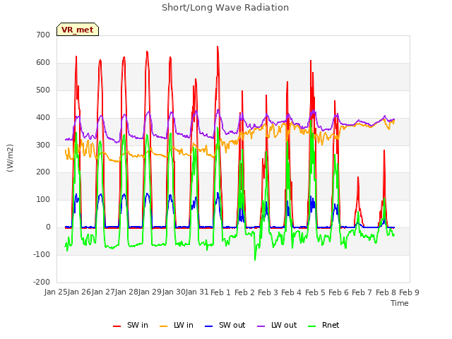 plot of Short/Long Wave Radiation