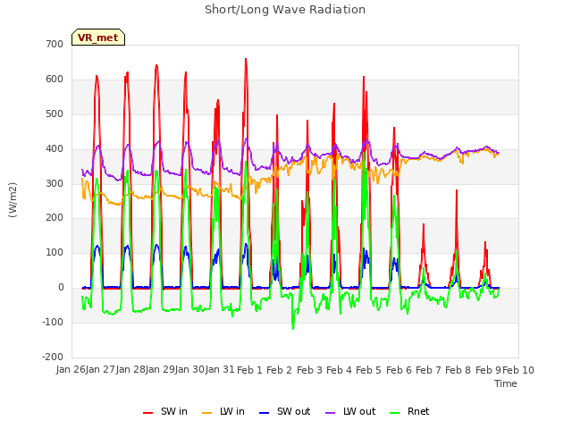 plot of Short/Long Wave Radiation