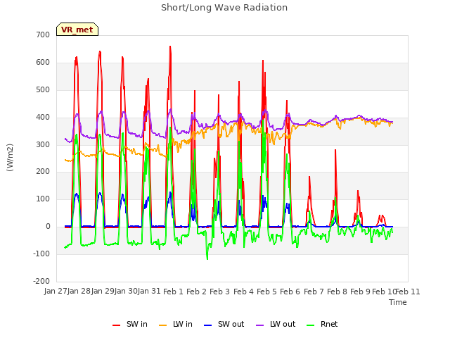 plot of Short/Long Wave Radiation