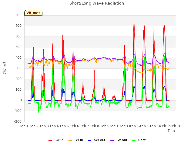 plot of Short/Long Wave Radiation