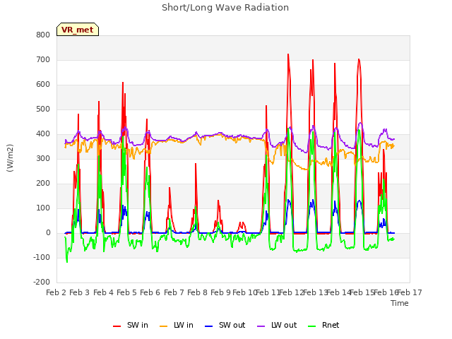 plot of Short/Long Wave Radiation