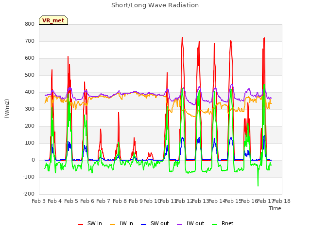 plot of Short/Long Wave Radiation