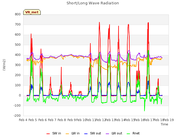 plot of Short/Long Wave Radiation