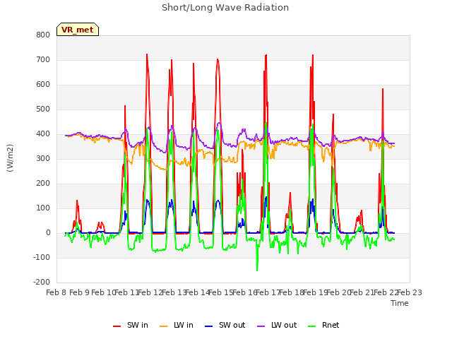 plot of Short/Long Wave Radiation