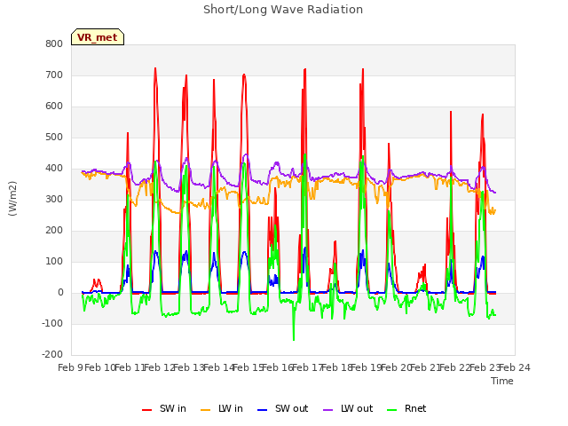 plot of Short/Long Wave Radiation