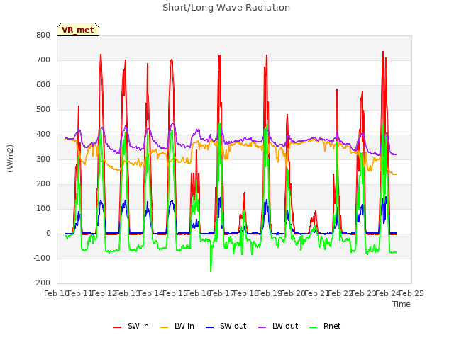 plot of Short/Long Wave Radiation