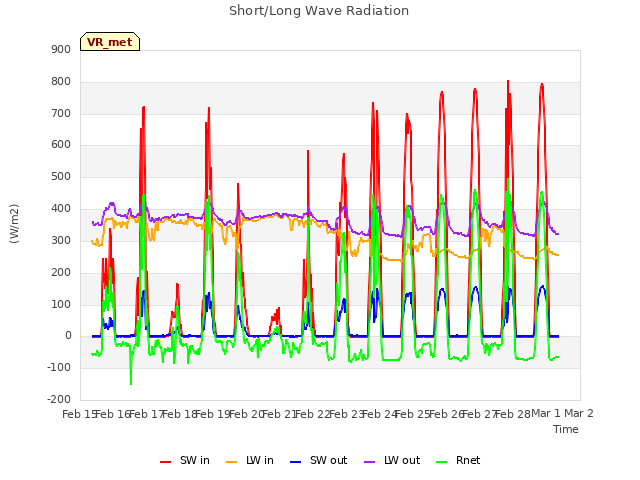 plot of Short/Long Wave Radiation
