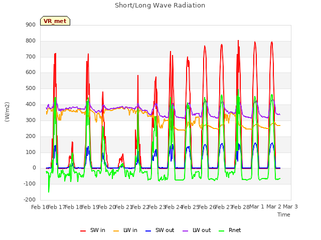 plot of Short/Long Wave Radiation