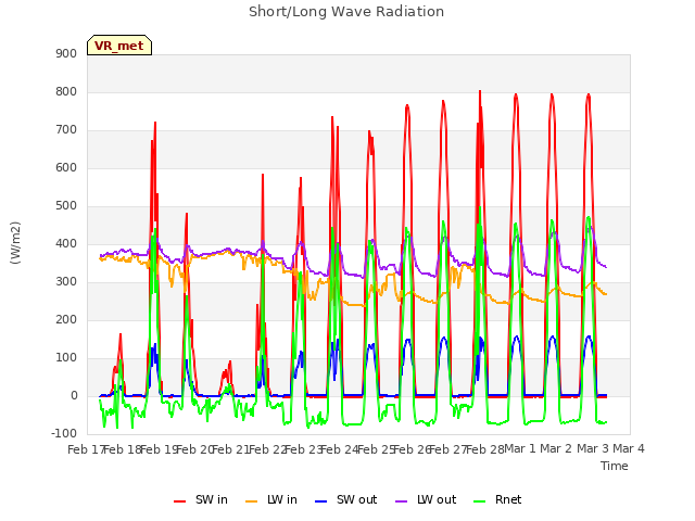 plot of Short/Long Wave Radiation