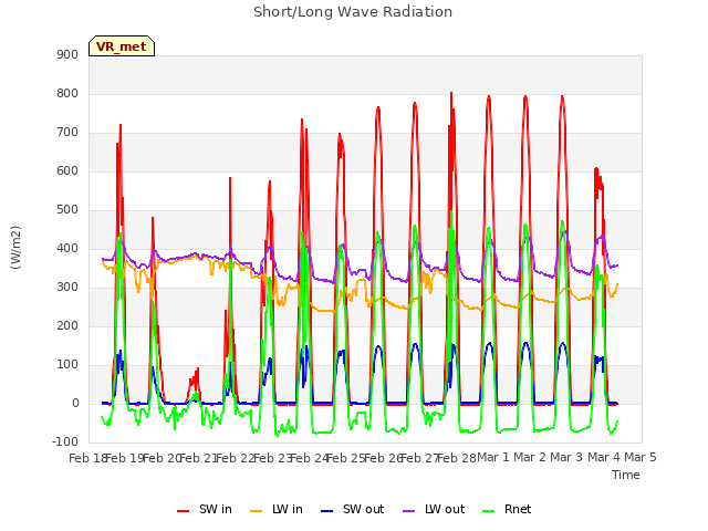 plot of Short/Long Wave Radiation