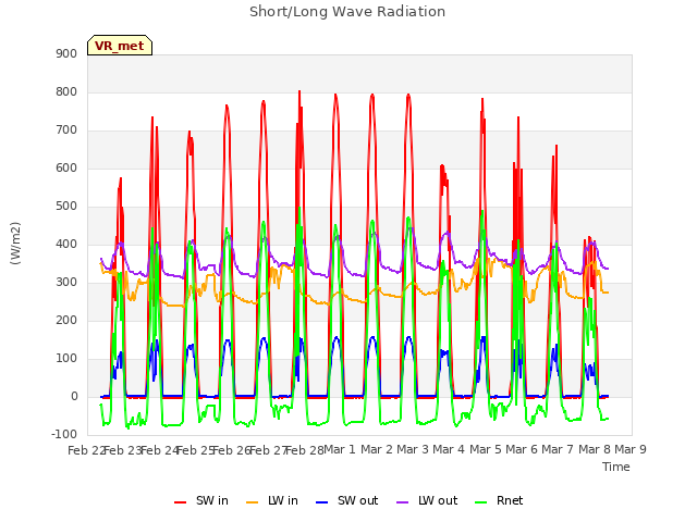 plot of Short/Long Wave Radiation