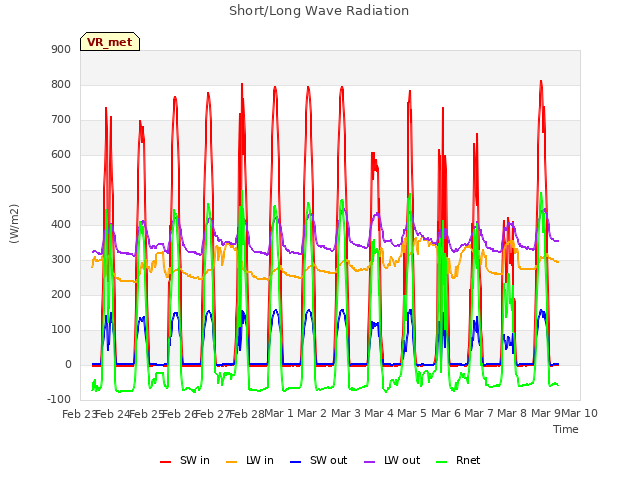 plot of Short/Long Wave Radiation