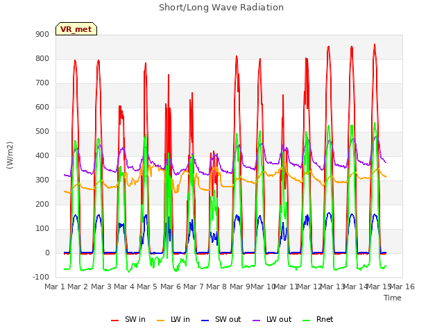 plot of Short/Long Wave Radiation