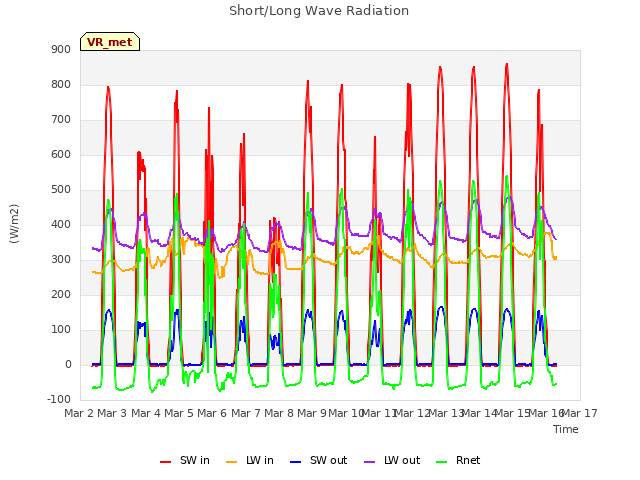 plot of Short/Long Wave Radiation