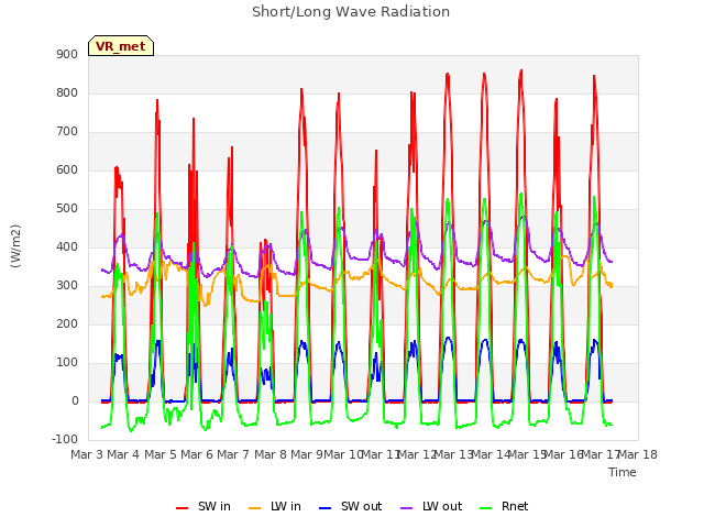 plot of Short/Long Wave Radiation