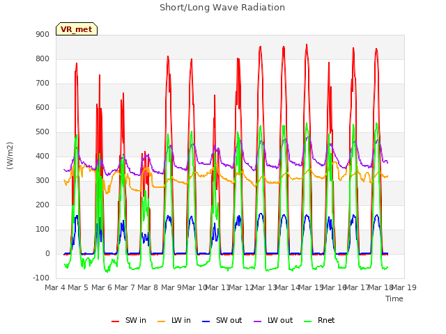 plot of Short/Long Wave Radiation