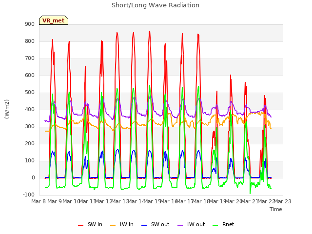 plot of Short/Long Wave Radiation