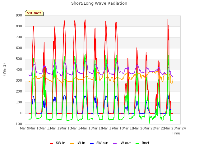 plot of Short/Long Wave Radiation