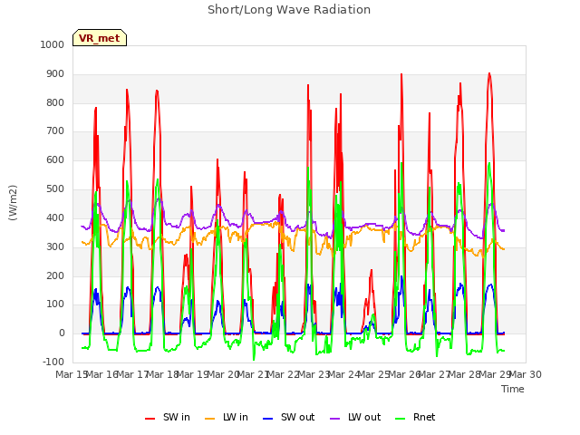 plot of Short/Long Wave Radiation
