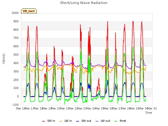 plot of Short/Long Wave Radiation