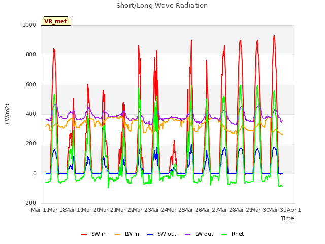 plot of Short/Long Wave Radiation